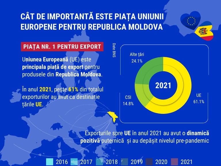 How Important Is the European Union Market for the Republic of Moldova