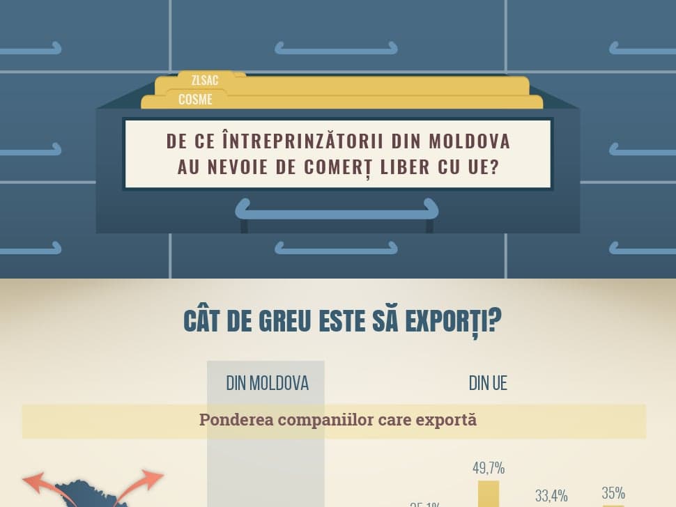 Why do Moldovan entrepreneurs need free trade with the EU?