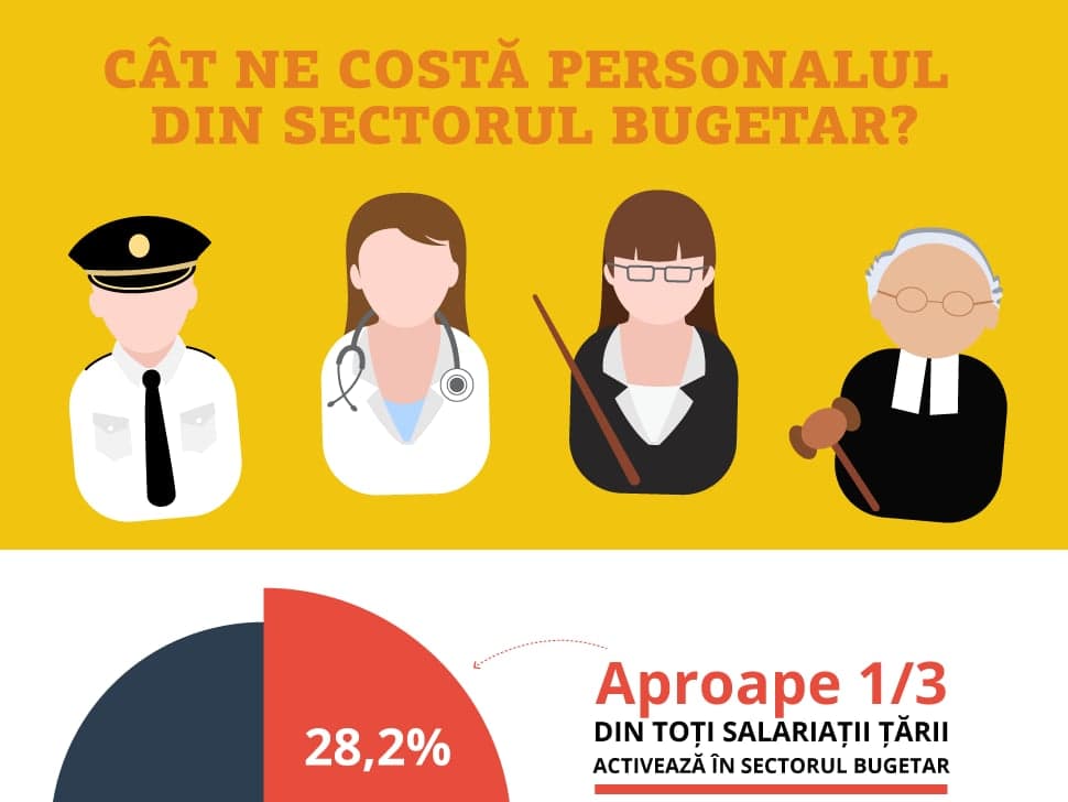 Cât ne costă personalul din sectorul bugetar