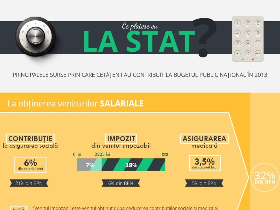 Ce plătesc eu la stat?