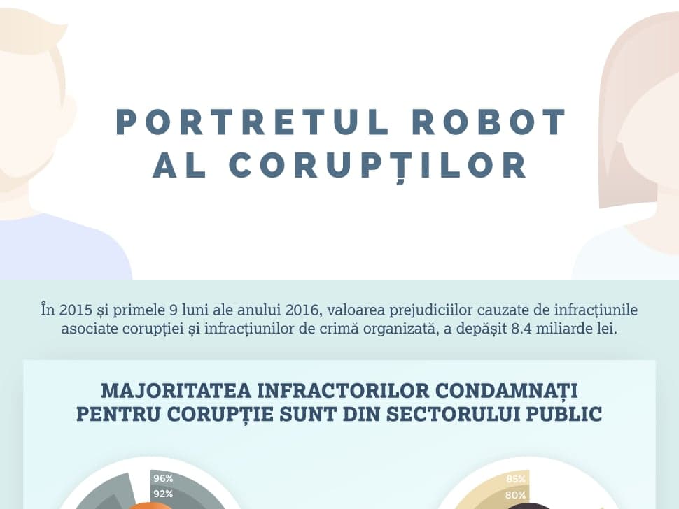 Portretul Robot al Coruptului