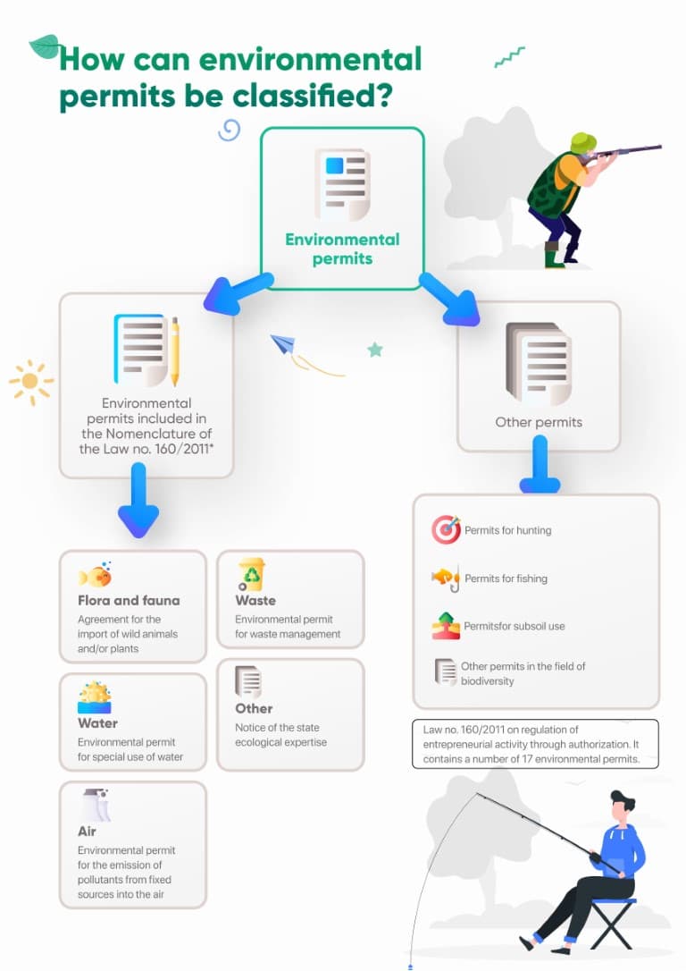 Infografic permise de mediu en 2 Medium