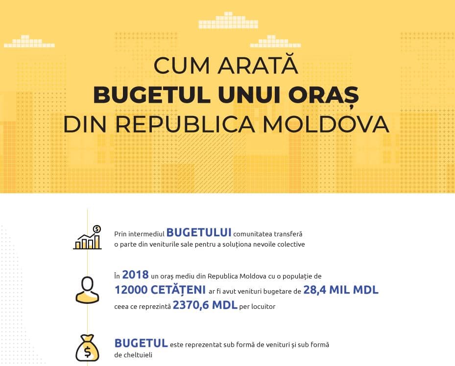 Cum arată bugetul unui oraș din Republica Moldova