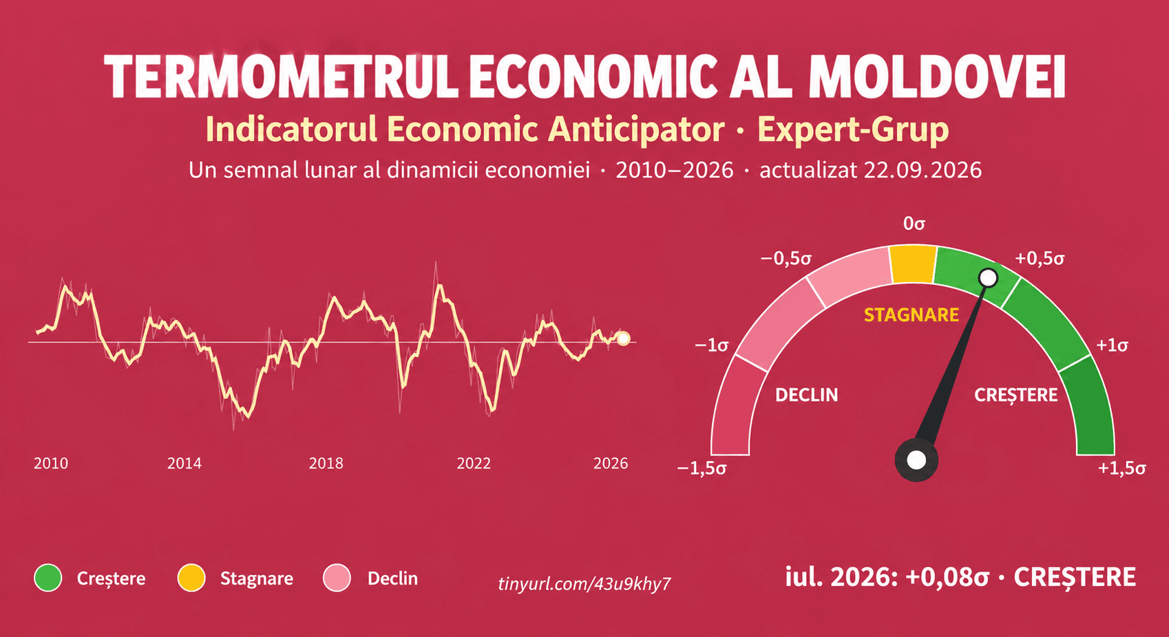 Termometrul Economic al Moldovei: economia rămâne pe creștere, dar impulsul s-a temperat în iulie; PIB-ul din trimestrul II a confirmat direcția semnalată, nu și amplitudinea