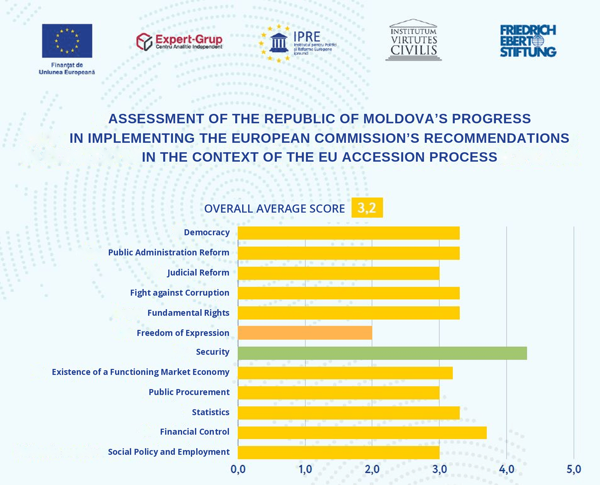 Evaluarea progresului Republicii Moldova privind implementarea recomandărilor Comisiei Europene în contextul procesului de aderare la Uniunea Europeană