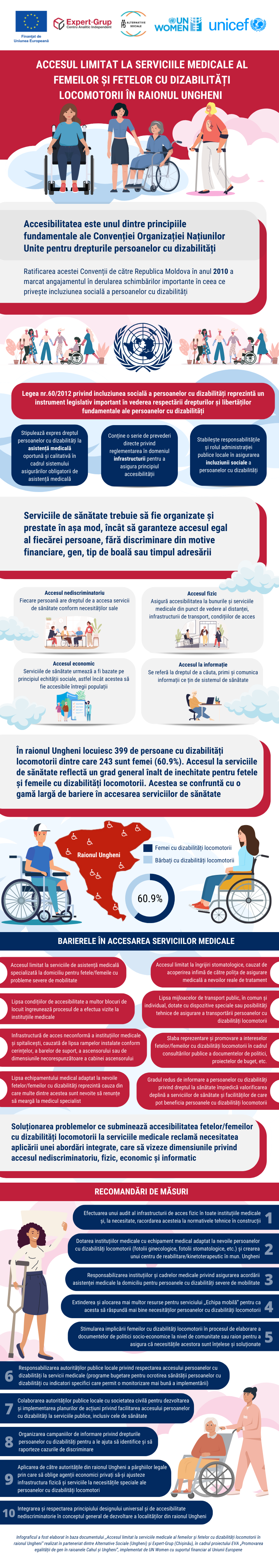 Accesul limitat la serviciile medicale al femeilor și fetelor cu dizabilități locomotorii în raionul Ungheni