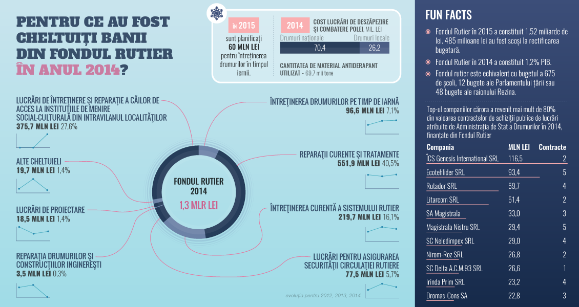 Pentru ce au fost cheltuiți banii din Fondul Rutier în 2014?