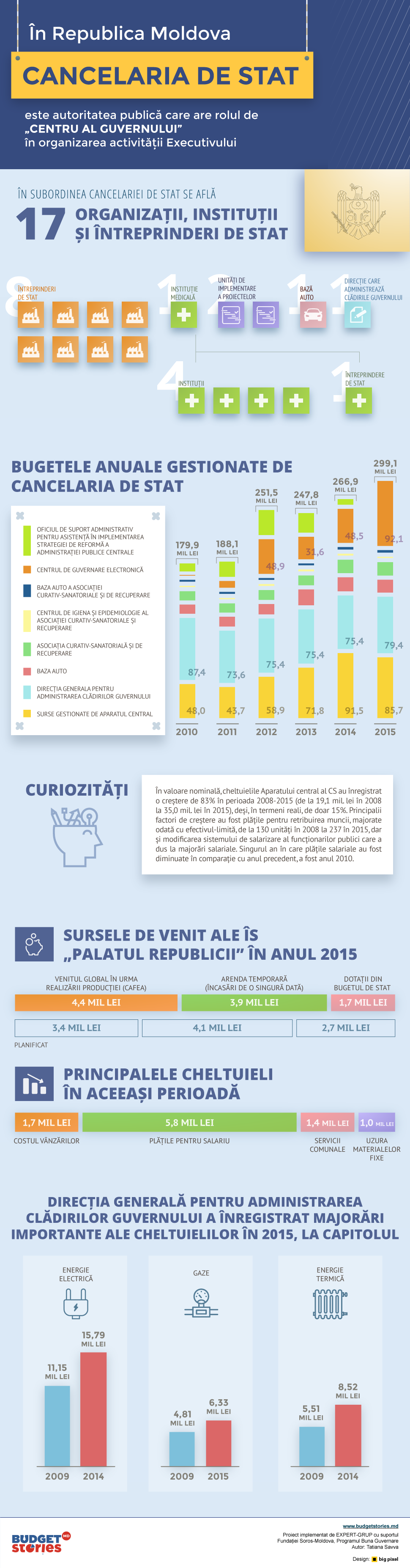 Cancelaria de Stat în cifre