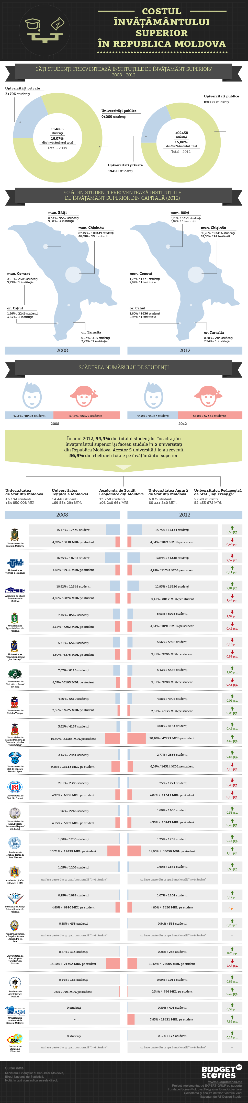 Cât ne costă învățământul superior din Republica Moldova?
