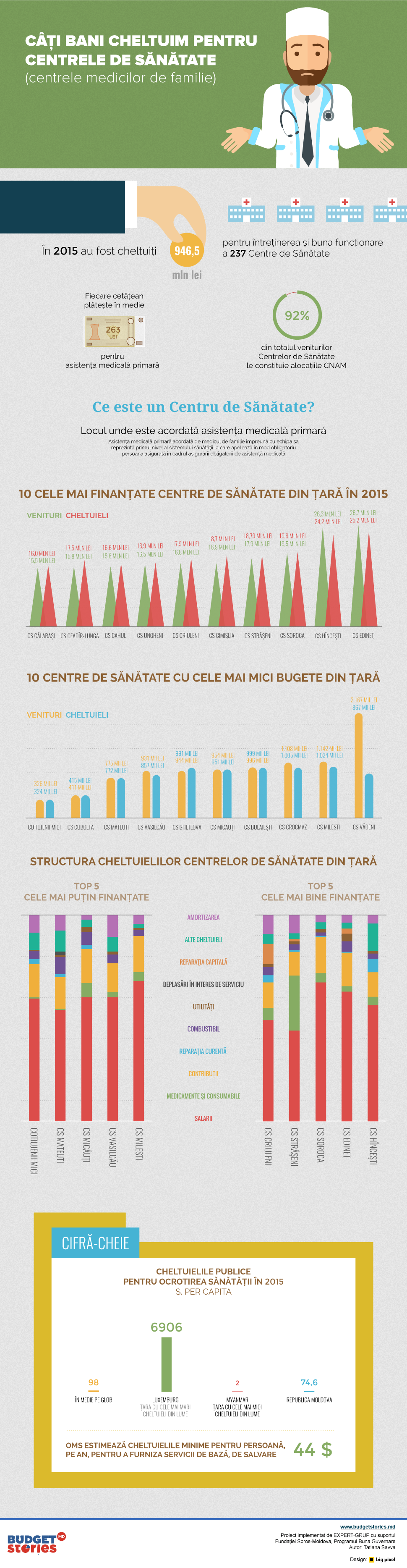 How Much Do We Spend on Health Centres