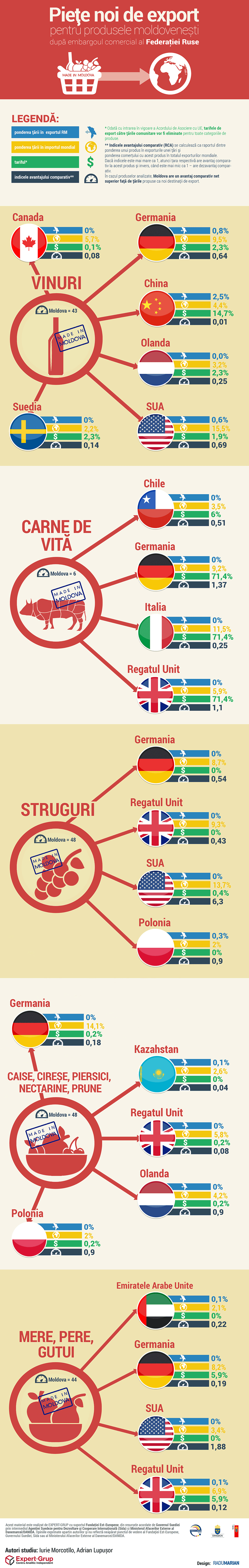 Which countries can replace the Russian Federation's market for Moldovan products?