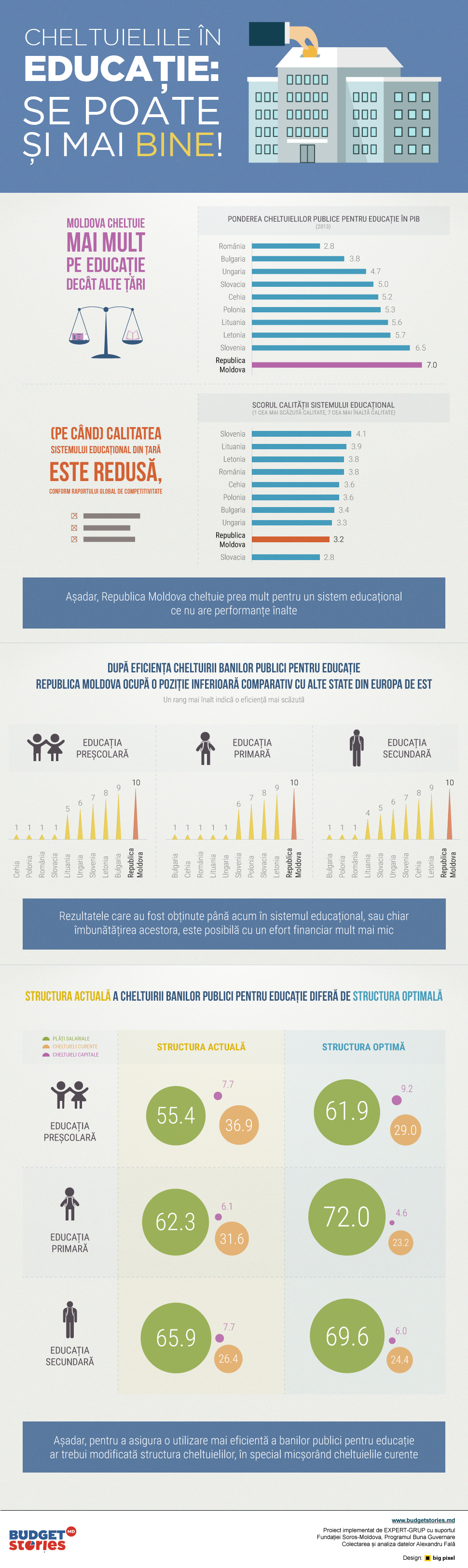 Education spending: it can be done even better!
