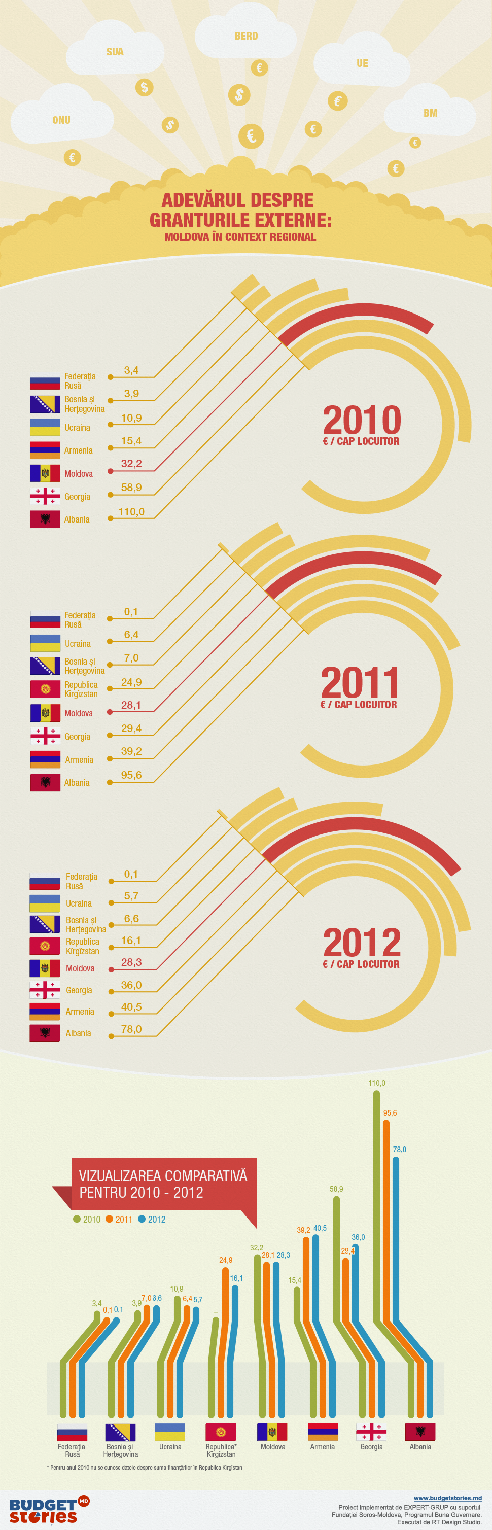 External grants: how much does Moldova receive compared with countries in the region?