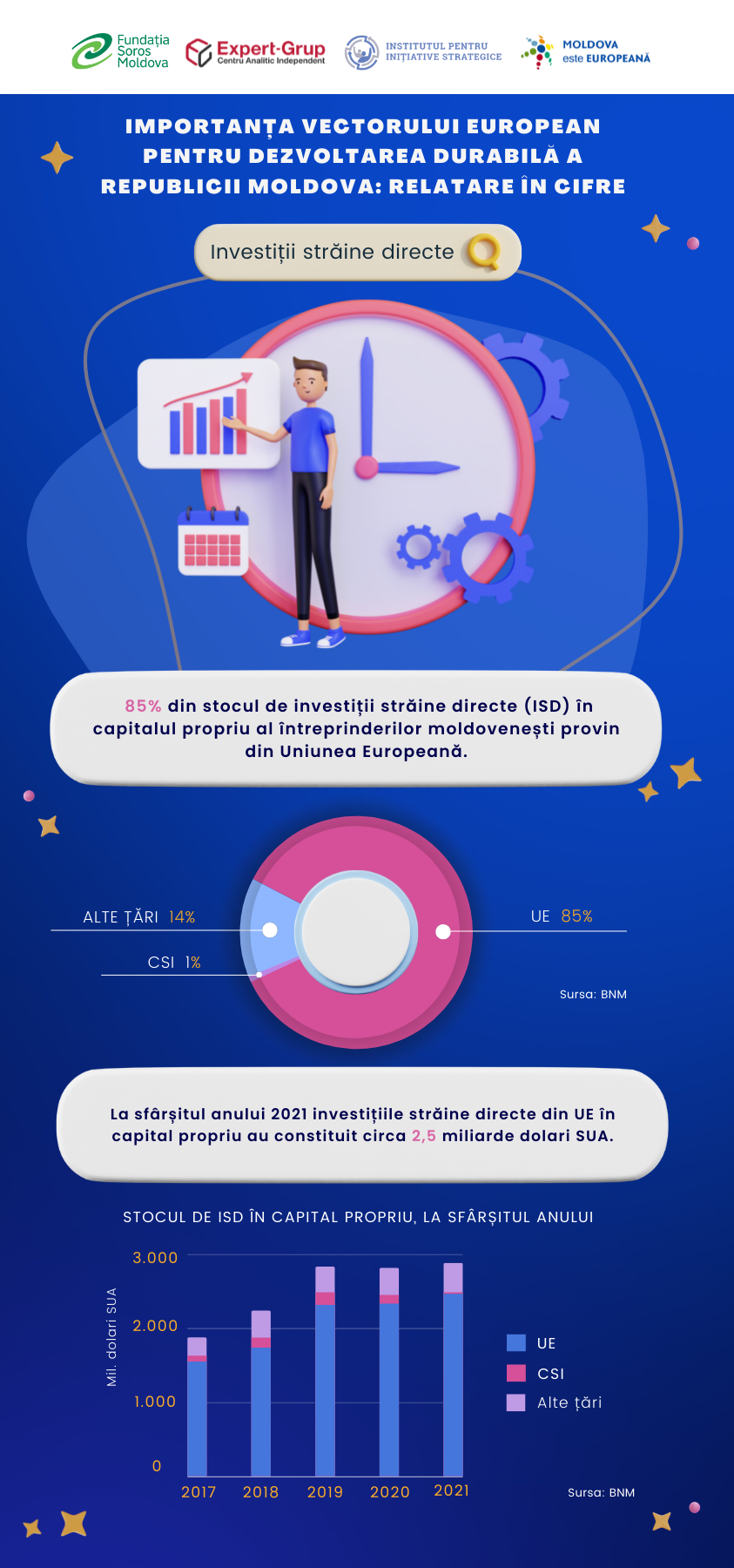 The Importance of the European Vector for the Sustainable Development of the Republic of Moldova – Foreign Direct Investment