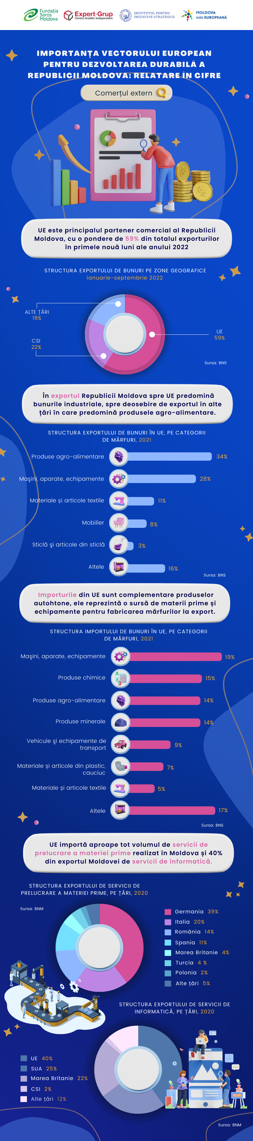 The Importance of the European Vector for the Sustainable Development of the Republic of Moldova: Foreign Trade