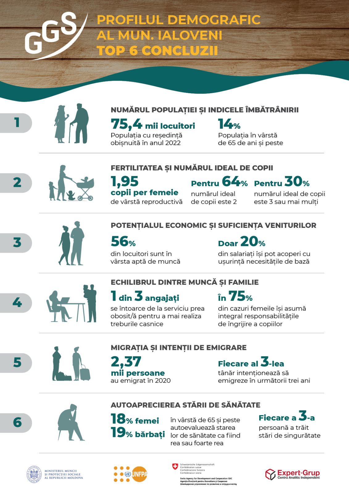 The demographic profile of Ialoveni district