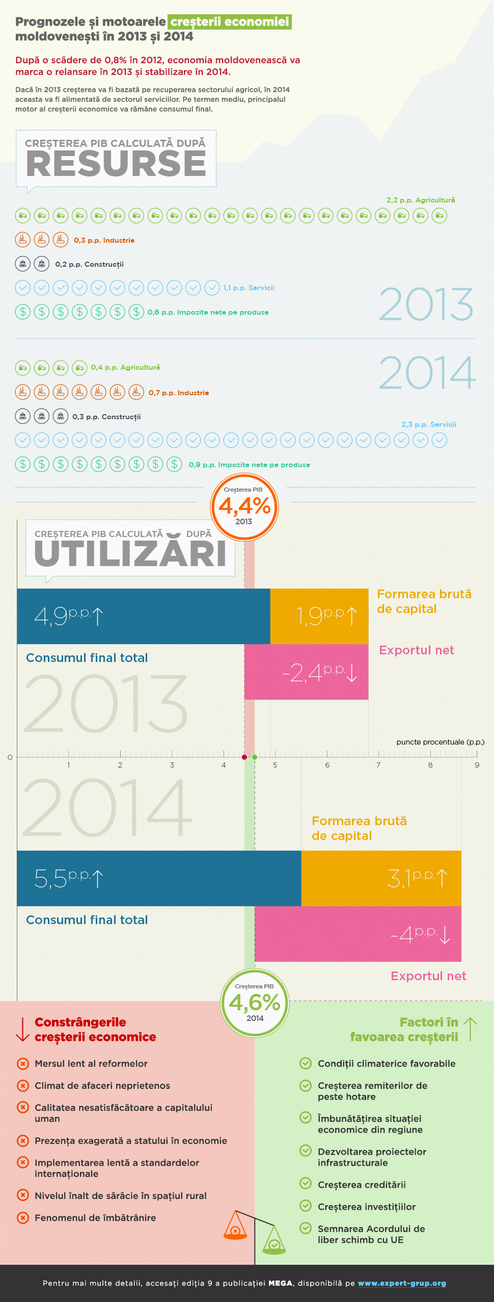 Forecasts and Growth Drivers of the Moldovan Economy in 2013 and 2014