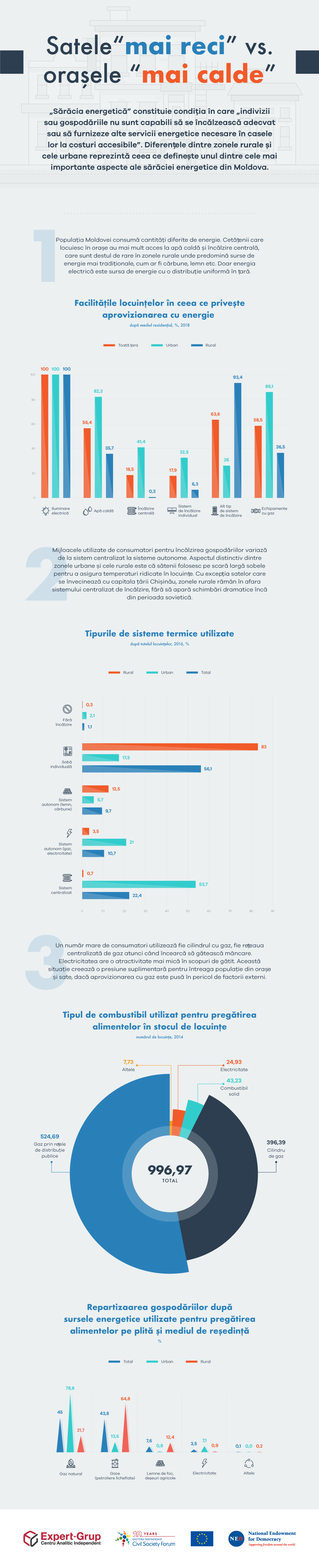 Energy Poverty in the Republic of Moldova. “Colder” Villages versus “Warmer Cities”