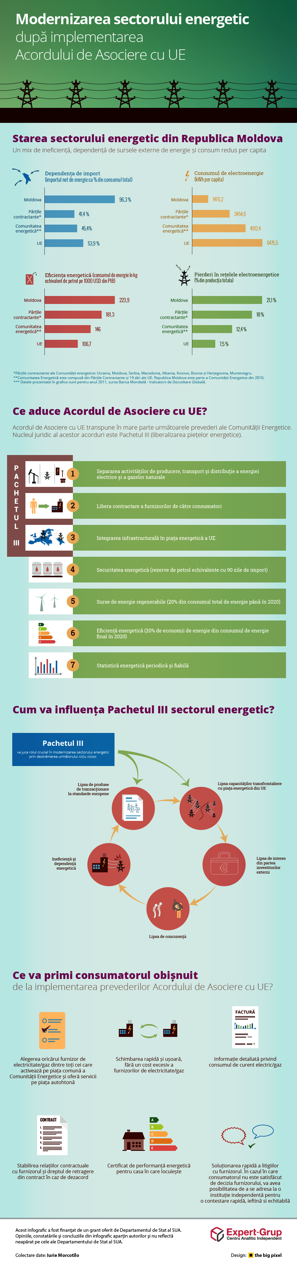 Modernizarea sectorului energetic după implementarea Acordului de Asociere cu UE