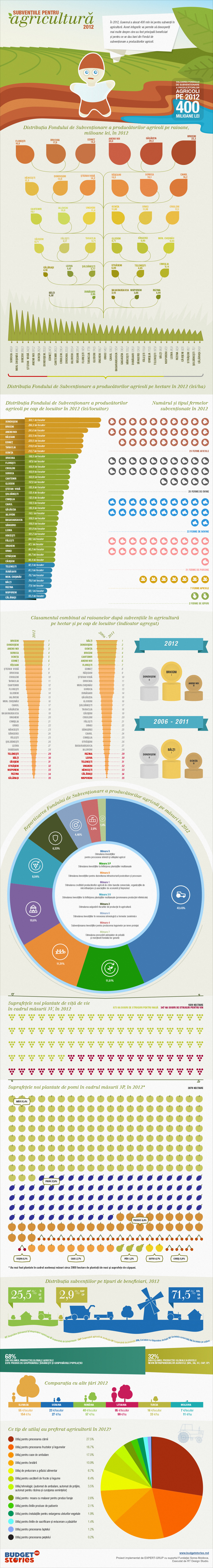 Agricultural Subsidies in 2012: What For, To Whom and Where Were They Allocated?