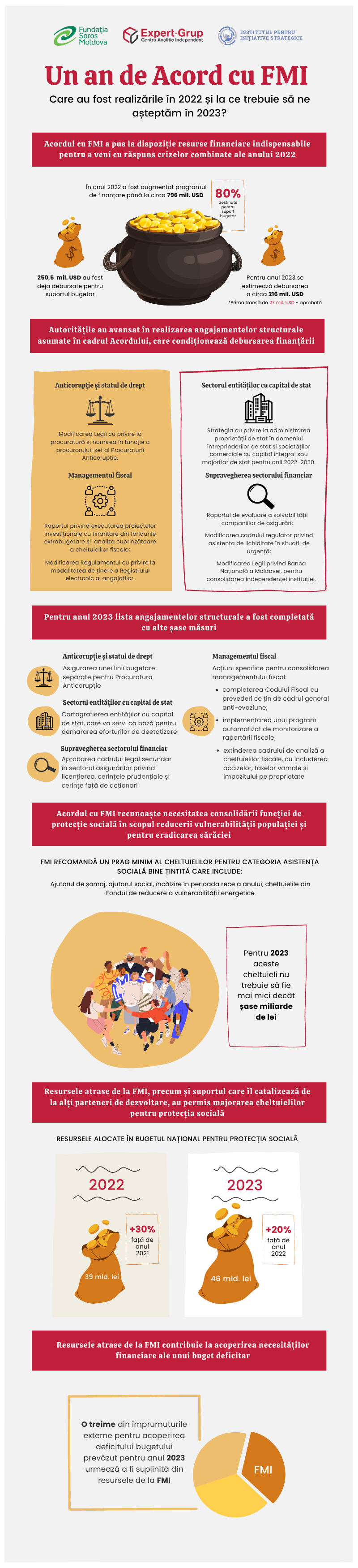 One year of the IMF Agreement: what were the achievements in 2022 and what should we expect in 2023?